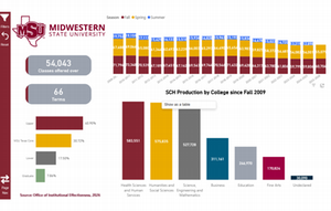 Semester Credit Hours