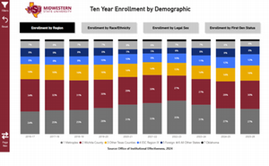 Ten Year Enrollment