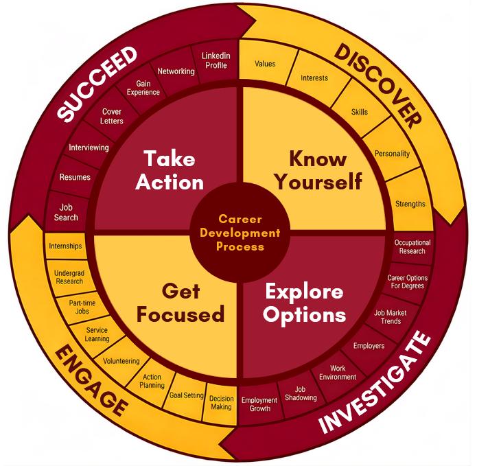 Career Development Wheel