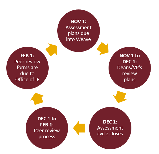 This image shows the important dates for the annual assessment cycle. November 1 is when assessment plans are due into Weave. November 1 to December 1 is when the deans and vice presidents review assessment plans. December 1 is when the assessment cycle closes. December 1 to February 1 is the peer review process. February 1 is when peer review forms are due to the Office of Institutional Effectiveness.
