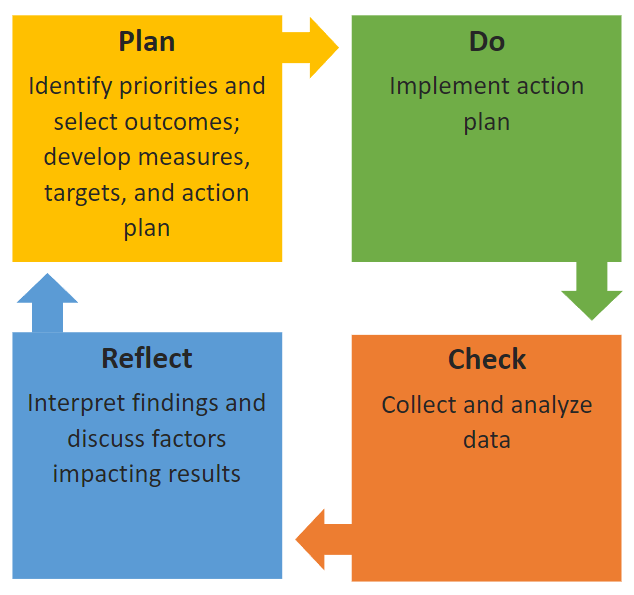 Image showing four main points in the assessment cycle: plan, do, check, and reflect.