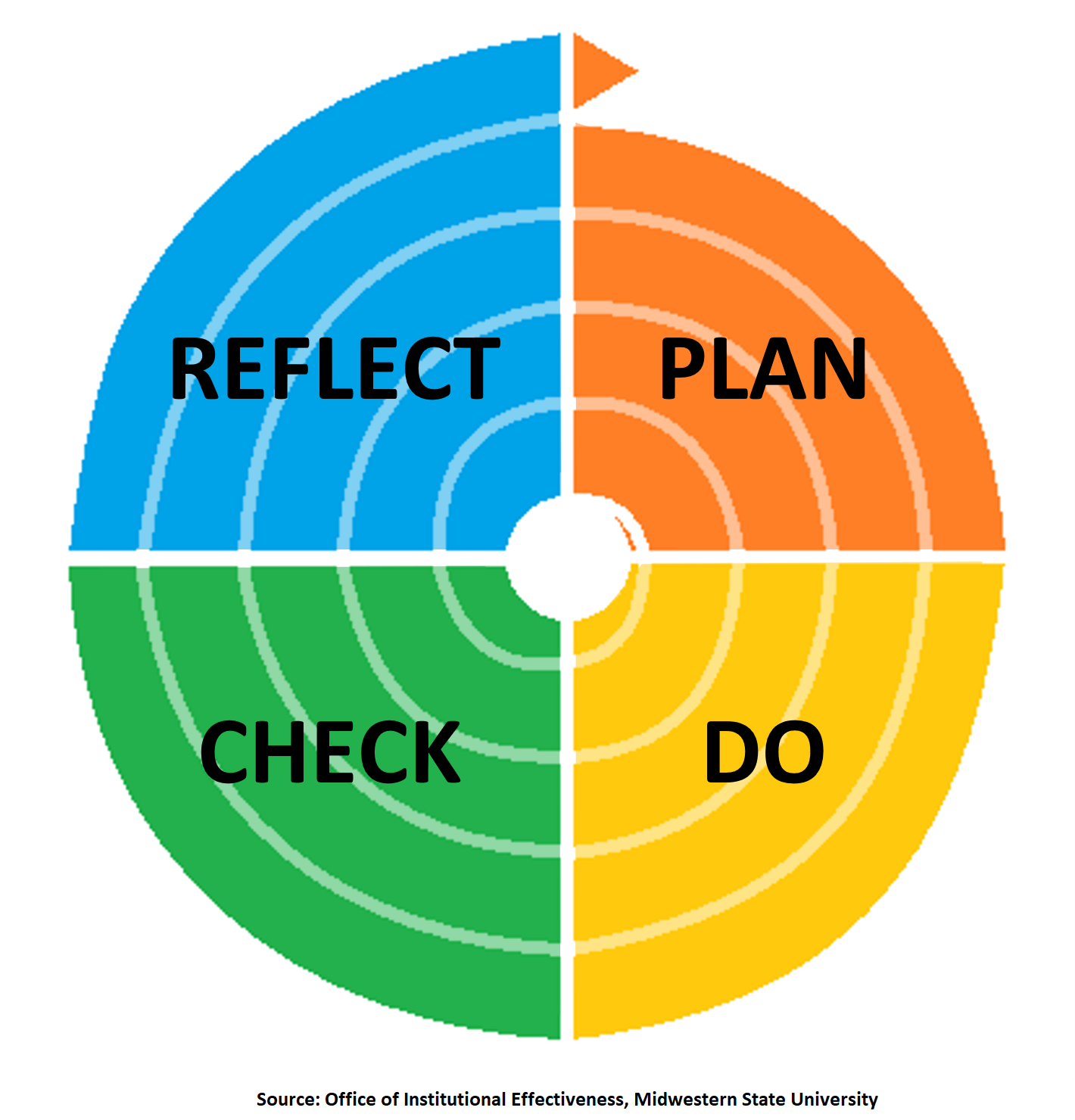 Graphic illustrating the spiralic relationship between the four phases of assessment: reflect, plan, do, and check. Source: Office of Institutional Effectiveness, Midwestern State University