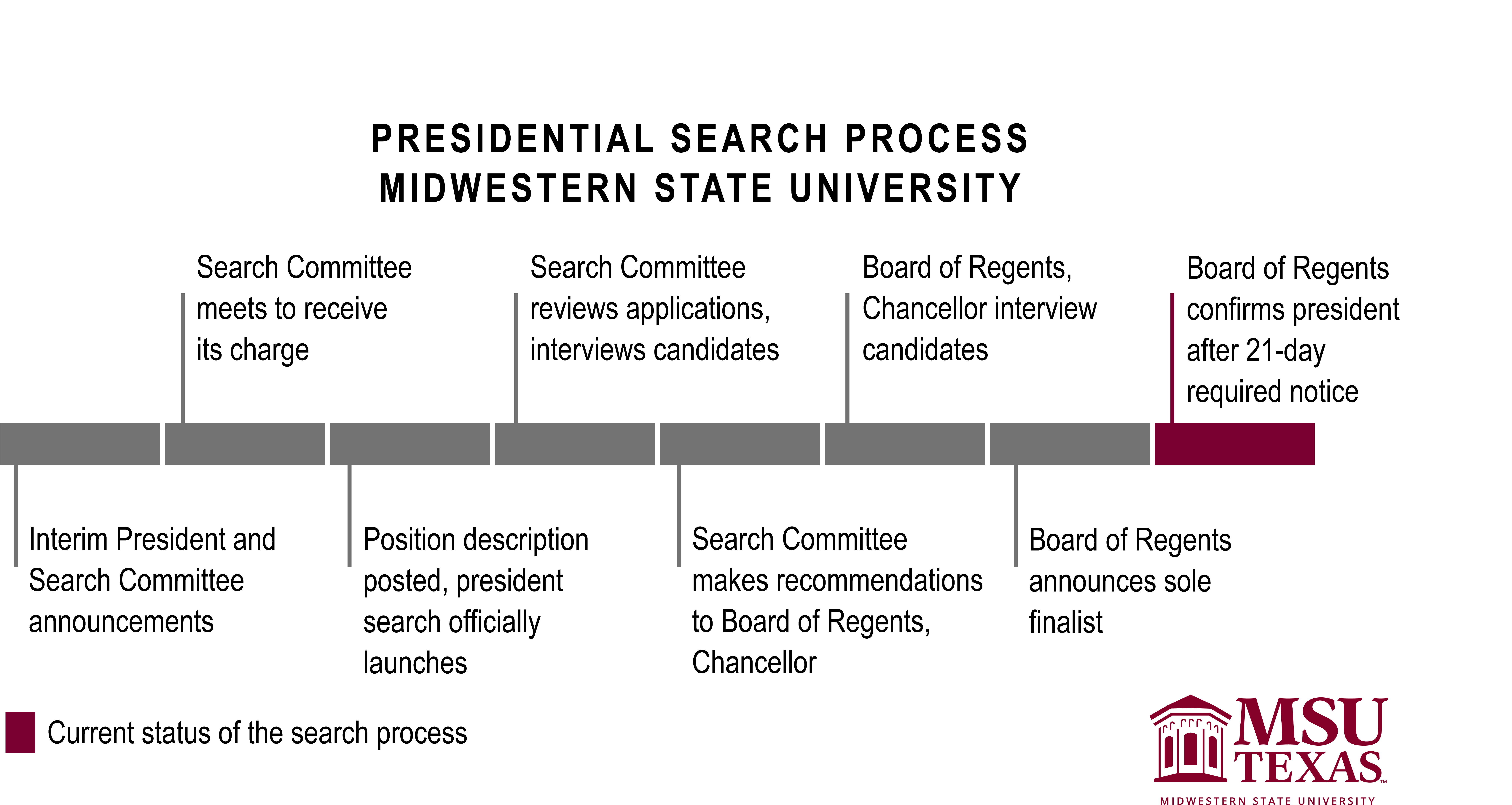 Image shows a timeline of the eight steps taken in the MSU President Search. Table below the image relays this information too.