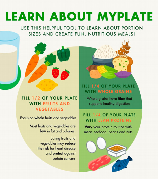 A graphic about My Plate use
